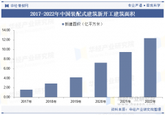 <b>模块化建建行境内市场的规模逐步扩大</b>